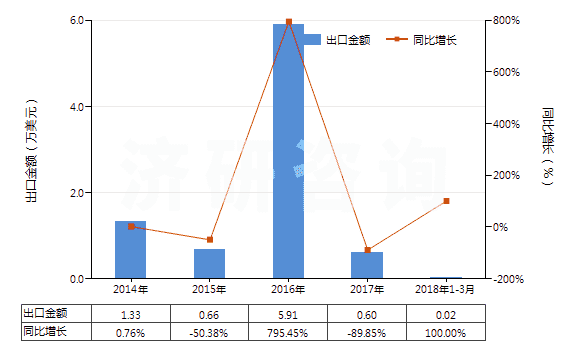 2014-2018年3月中國(guó)其他橄欖油及其分離品（不論是否精制，但未經(jīng)化學(xué)改性）(HS15100000)出口總額及增速統(tǒng)計(jì)